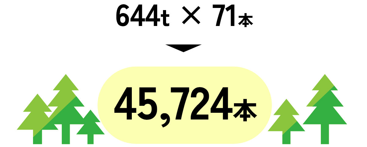 1年間に吸収するCO2を相殺数